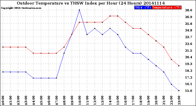 Milwaukee Weather Outdoor Temperature<br>vs THSW Index<br>per Hour<br>(24 Hours)