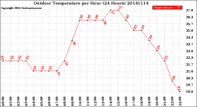 Milwaukee Weather Outdoor Temperature<br>per Hour<br>(24 Hours)