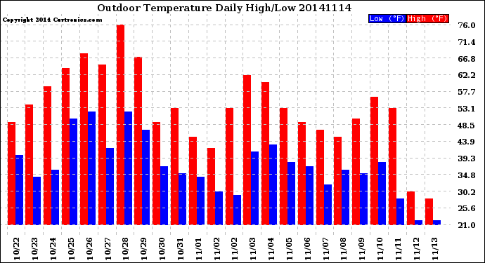 Milwaukee Weather Outdoor Temperature<br>Daily High/Low