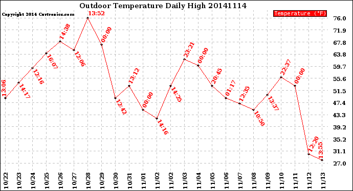 Milwaukee Weather Outdoor Temperature<br>Daily High