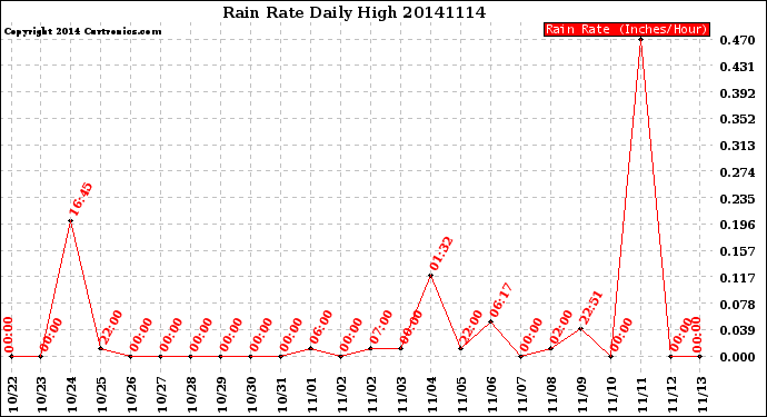 Milwaukee Weather Rain Rate<br>Daily High