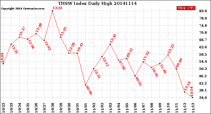 Milwaukee Weather THSW Index<br>Daily High