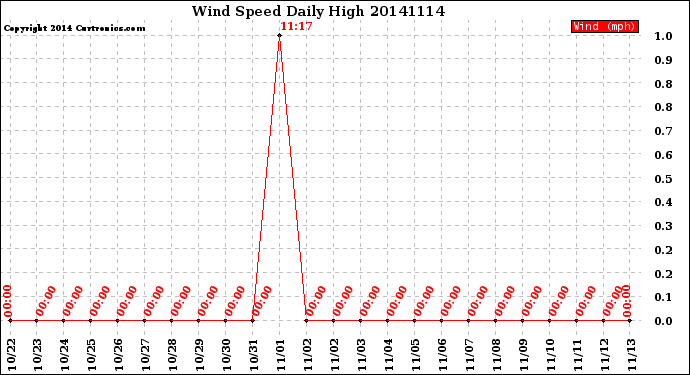 Milwaukee Weather Wind Speed<br>Daily High