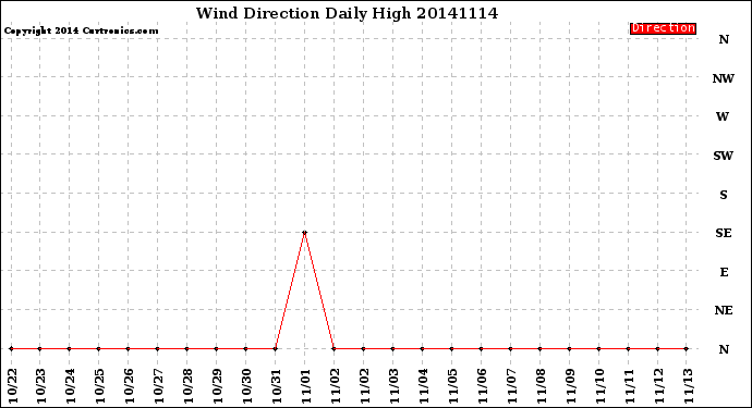 Milwaukee Weather Wind Direction<br>Daily High