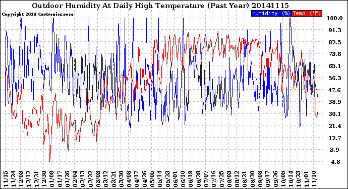 Milwaukee Weather Outdoor Humidity<br>At Daily High<br>Temperature<br>(Past Year)