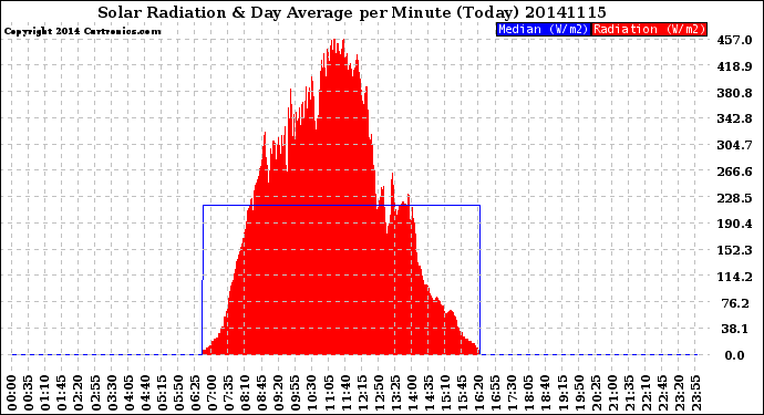 Milwaukee Weather Solar Radiation<br>& Day Average<br>per Minute<br>(Today)