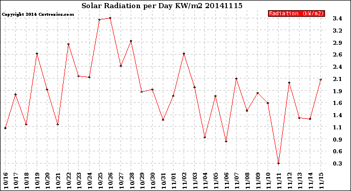 Milwaukee Weather Solar Radiation<br>per Day KW/m2