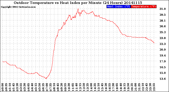 Milwaukee Weather Outdoor Temperature<br>vs Heat Index<br>per Minute<br>(24 Hours)