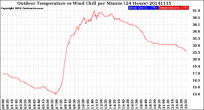 Milwaukee Weather Outdoor Temperature<br>vs Wind Chill<br>per Minute<br>(24 Hours)