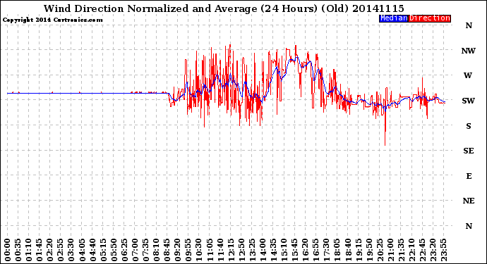 Milwaukee Weather Wind Direction<br>Normalized and Average<br>(24 Hours) (Old)