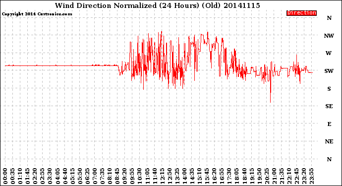 Milwaukee Weather Wind Direction<br>Normalized<br>(24 Hours) (Old)