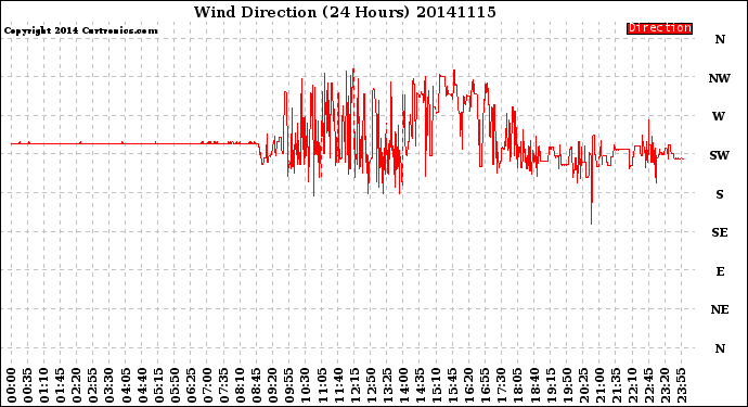 Milwaukee Weather Wind Direction<br>(24 Hours)