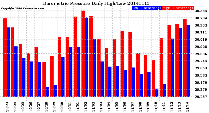 Milwaukee Weather Barometric Pressure<br>Daily High/Low