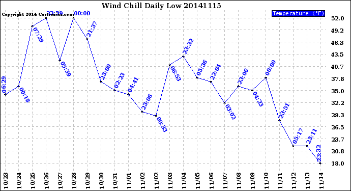 Milwaukee Weather Wind Chill<br>Daily Low