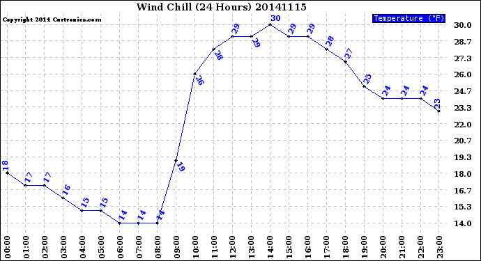 Milwaukee Weather Wind Chill<br>(24 Hours)