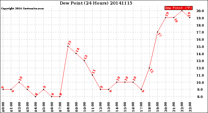 Milwaukee Weather Dew Point<br>(24 Hours)