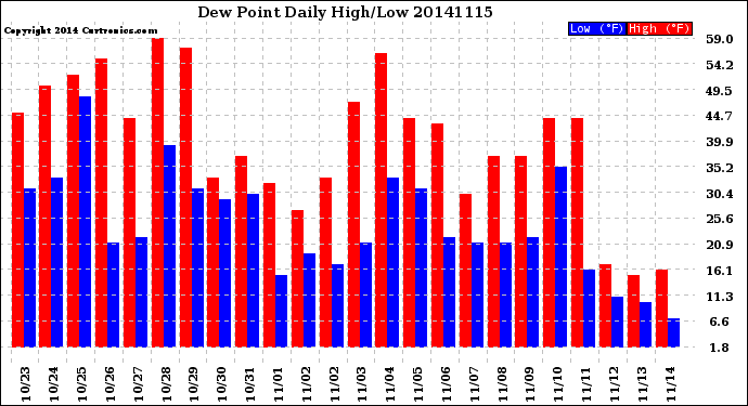 Milwaukee Weather Dew Point<br>Daily High/Low