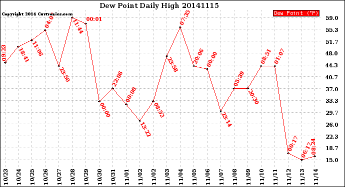 Milwaukee Weather Dew Point<br>Daily High