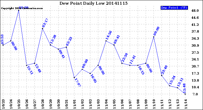 Milwaukee Weather Dew Point<br>Daily Low