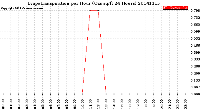 Milwaukee Weather Evapotranspiration<br>per Hour<br>(Ozs sq/ft 24 Hours)