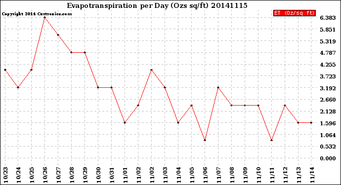 Milwaukee Weather Evapotranspiration<br>per Day (Ozs sq/ft)