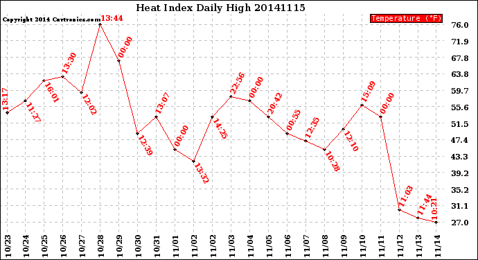 Milwaukee Weather Heat Index<br>Daily High