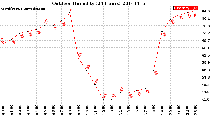 Milwaukee Weather Outdoor Humidity<br>(24 Hours)