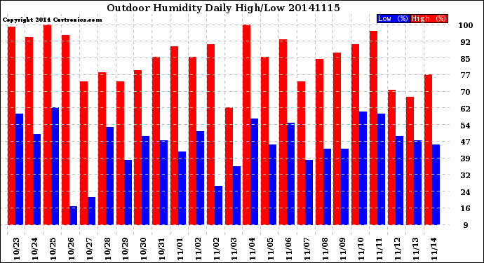 Milwaukee Weather Outdoor Humidity<br>Daily High/Low