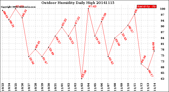 Milwaukee Weather Outdoor Humidity<br>Daily High