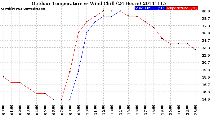 Milwaukee Weather Outdoor Temperature<br>vs Wind Chill<br>(24 Hours)