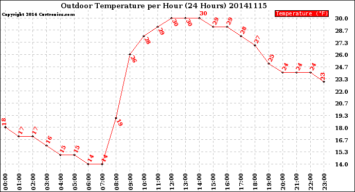 Milwaukee Weather Outdoor Temperature<br>per Hour<br>(24 Hours)