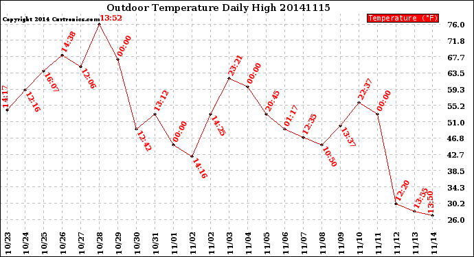 Milwaukee Weather Outdoor Temperature<br>Daily High