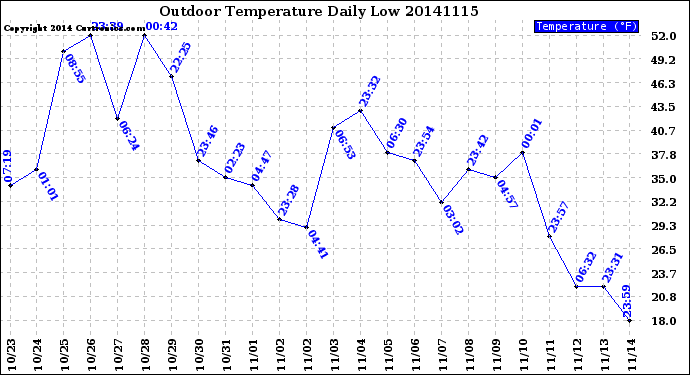 Milwaukee Weather Outdoor Temperature<br>Daily Low