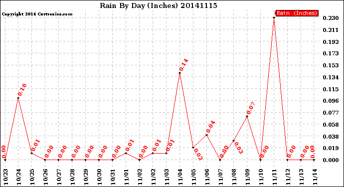 Milwaukee Weather Rain<br>By Day<br>(Inches)