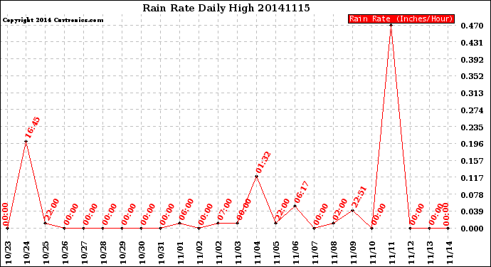 Milwaukee Weather Rain Rate<br>Daily High