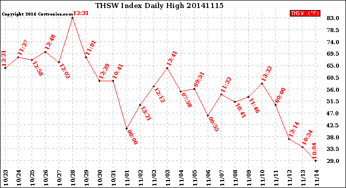 Milwaukee Weather THSW Index<br>Daily High