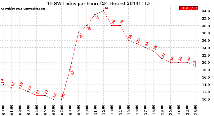 Milwaukee Weather THSW Index<br>per Hour<br>(24 Hours)