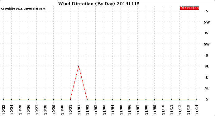 Milwaukee Weather Wind Direction<br>(By Day)