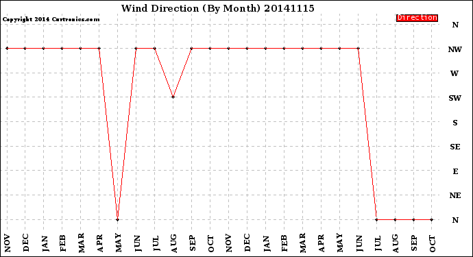 Milwaukee Weather Wind Direction<br>(By Month)