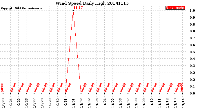 Milwaukee Weather Wind Speed<br>Daily High