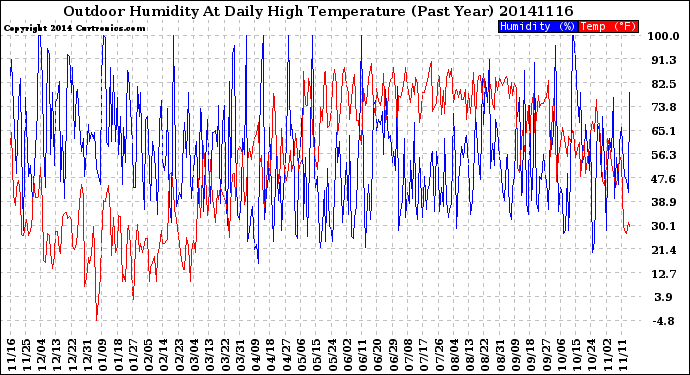 Milwaukee Weather Outdoor Humidity<br>At Daily High<br>Temperature<br>(Past Year)