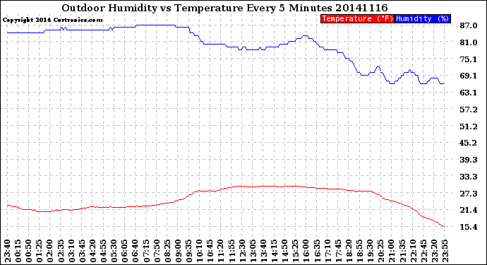 Milwaukee Weather Outdoor Humidity<br>vs Temperature<br>Every 5 Minutes