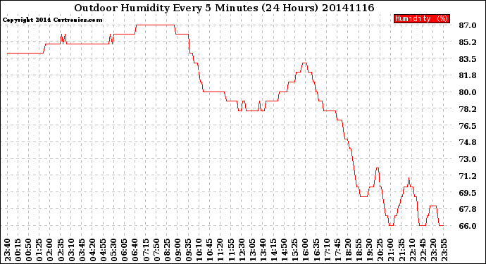 Milwaukee Weather Outdoor Humidity<br>Every 5 Minutes<br>(24 Hours)