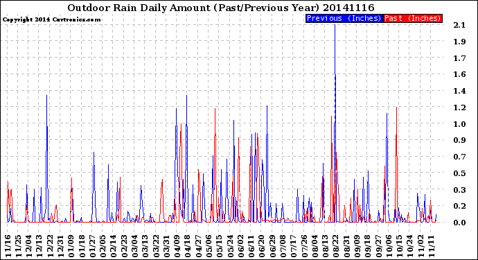 Milwaukee Weather Outdoor Rain<br>Daily Amount<br>(Past/Previous Year)