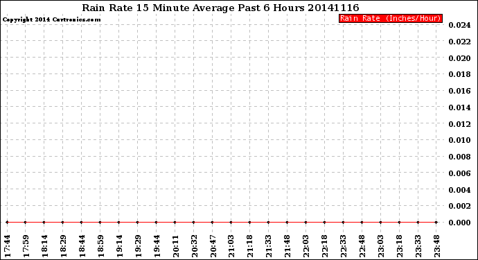 Milwaukee Weather Rain Rate<br>15 Minute Average<br>Past 6 Hours