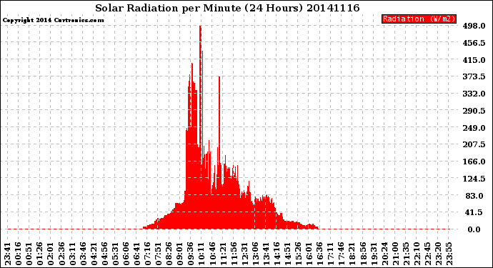 Milwaukee Weather Solar Radiation<br>per Minute<br>(24 Hours)