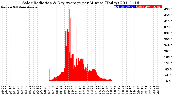 Milwaukee Weather Solar Radiation<br>& Day Average<br>per Minute<br>(Today)