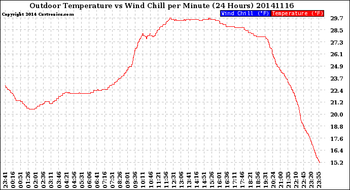 Milwaukee Weather Outdoor Temperature<br>vs Wind Chill<br>per Minute<br>(24 Hours)