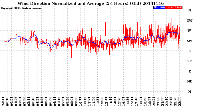 Milwaukee Weather Wind Direction<br>Normalized and Average<br>(24 Hours) (Old)