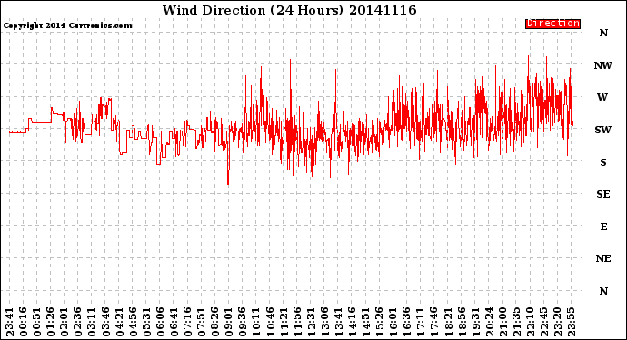 Milwaukee Weather Wind Direction<br>(24 Hours)